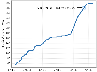 TopHatenar: ヅラずれなるままに ブックマーク数の推移