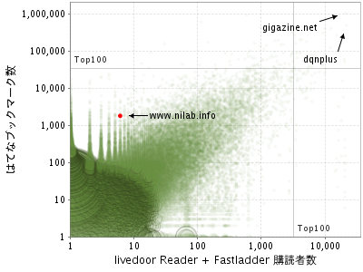 TopHatenar: NI-Lab.'s ヅラッシュドット