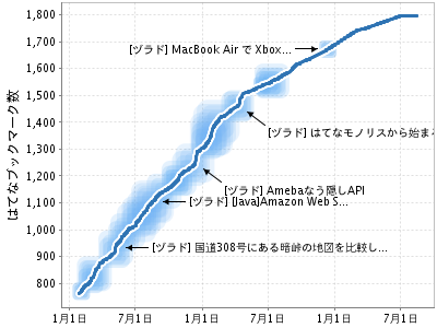 TopHatenar: NI-Lab.'s ヅラッシュドット ブックマーク数の推移