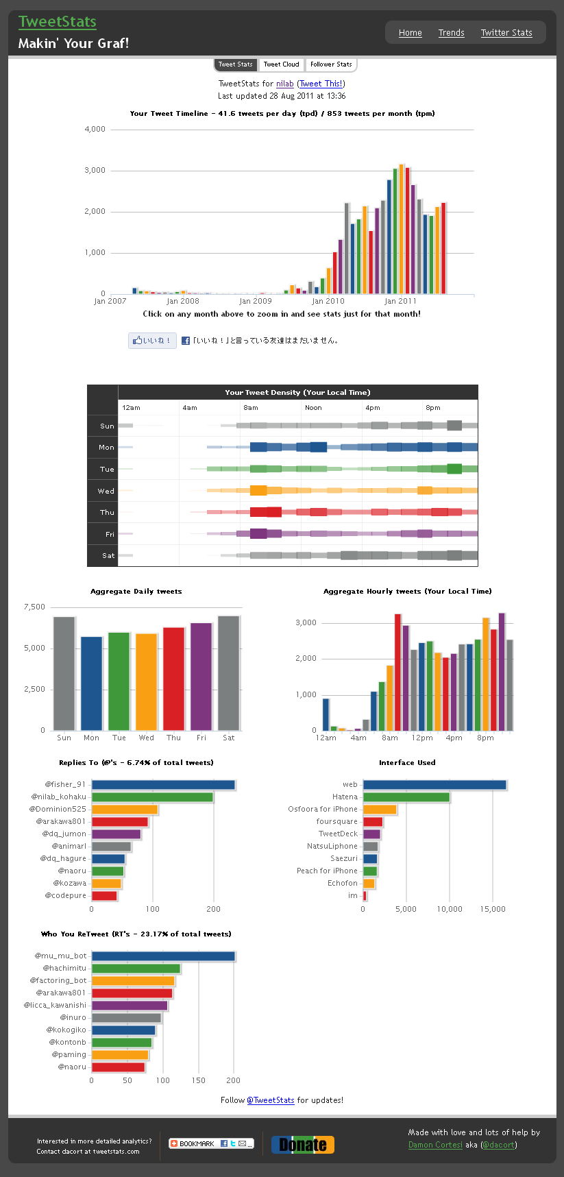 TweetStats :: for nilab