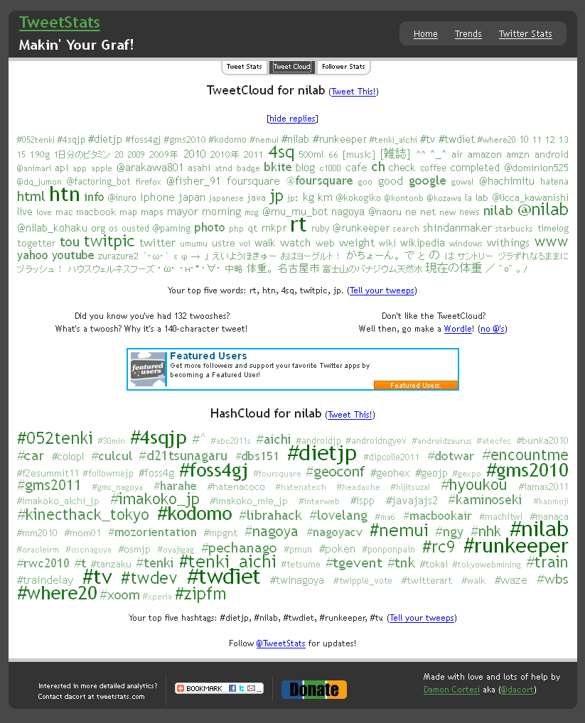 TweetStats :: for nilab