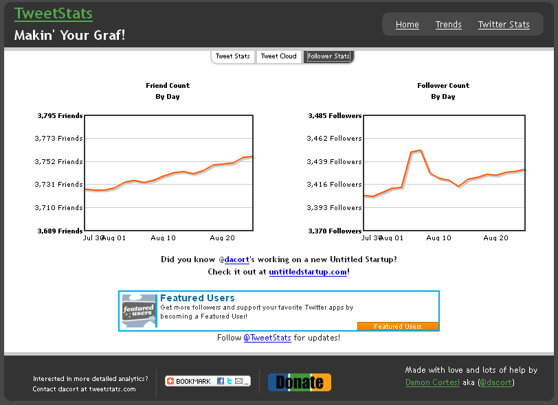 TweetStats :: for nilab