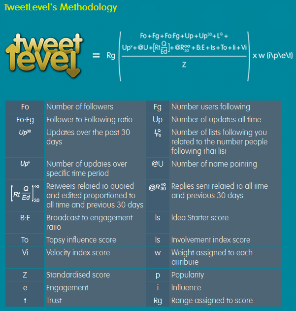 TweetLevel's Methodology