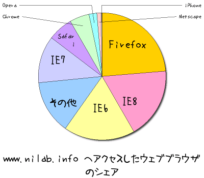 www.nilab.info へアクセスしたWebブラウザのシェア