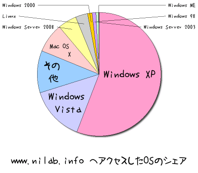 www.nilab.info へアクセスしたOSのシェア