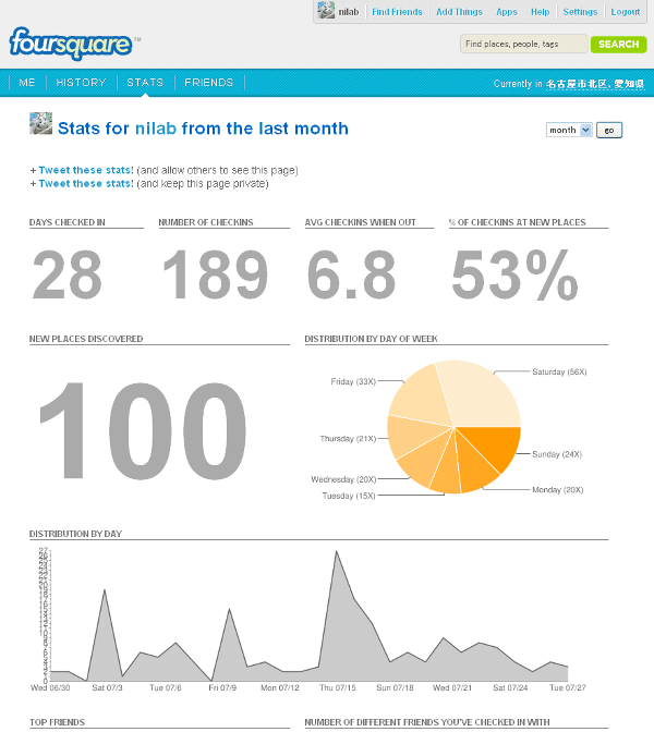 foursquare stats