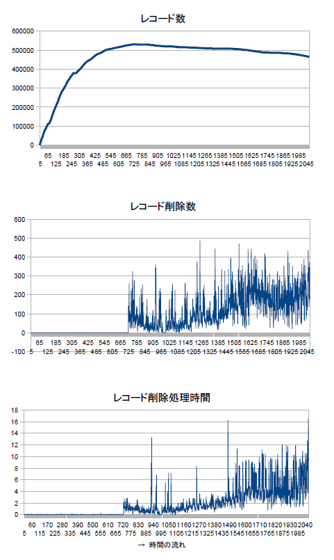 MySQL MyISAMのレコードを定期的に削除したときのレコード数・削除数・処理時間