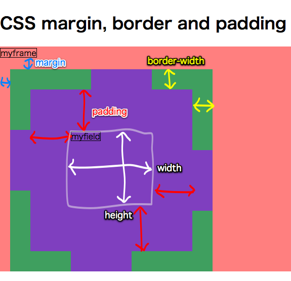 CSS margin, border and padding