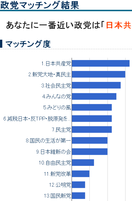 投票マッチング -日本政治.com-