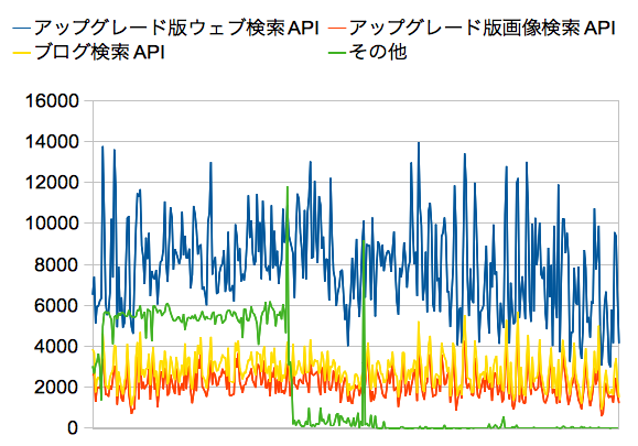 Yahoo!の検索Web APIをどれぐらい使っているか調べてみた