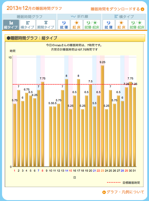 ねむログによる睡眠記録