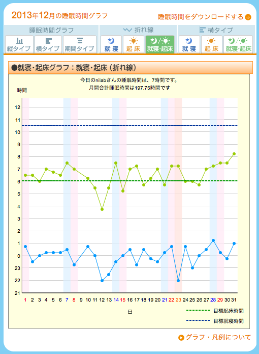 ねむログによる睡眠記録