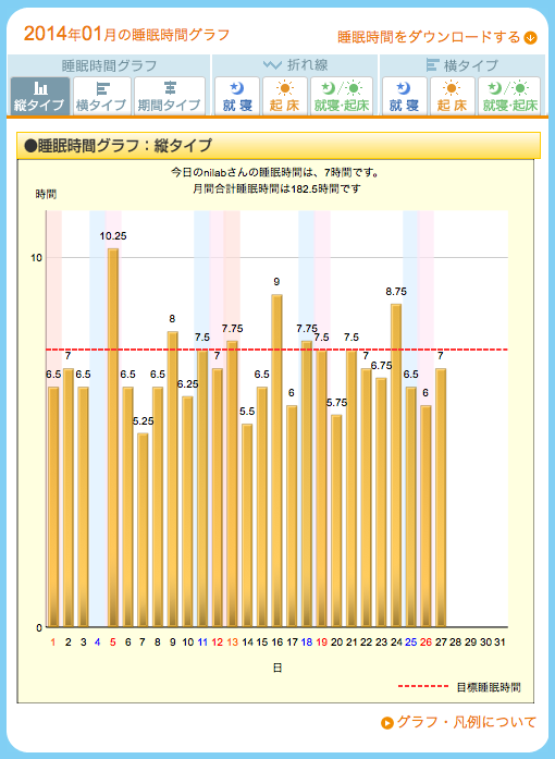 ねむログによる睡眠記録