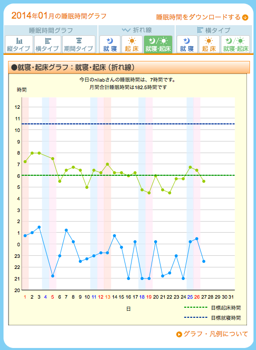 ねむログによる睡眠記録