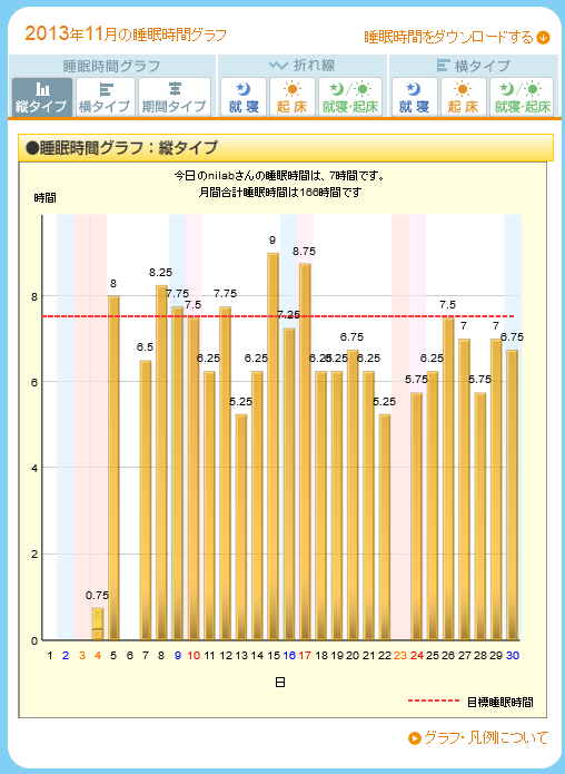 ねむログによる睡眠記録