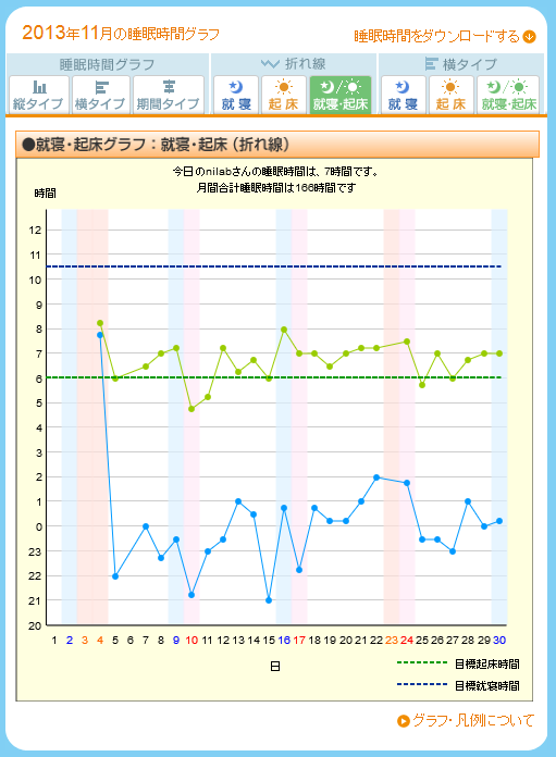 ねむログによる睡眠記録