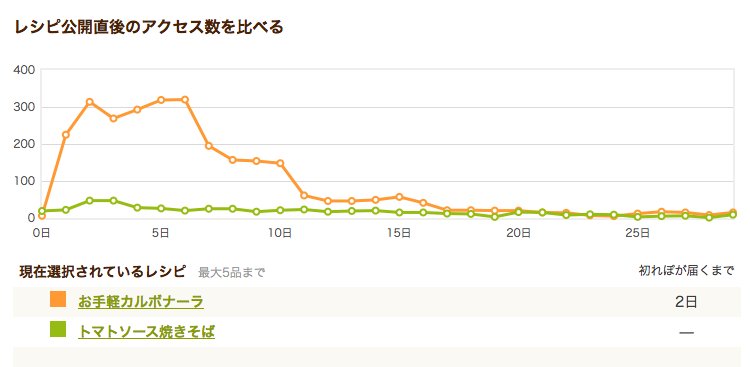 クックパッドのレシピレポート