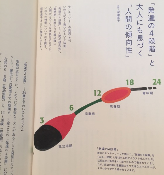 0～6歳の「伸びる! 」環境づくり おうちでできるモンテッソーリの子育て