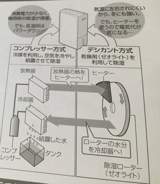 Panasonic 除湿乾燥機 F-YHKX120-S