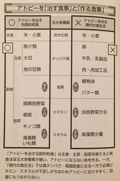 油を断てばアトピーはここまで治る