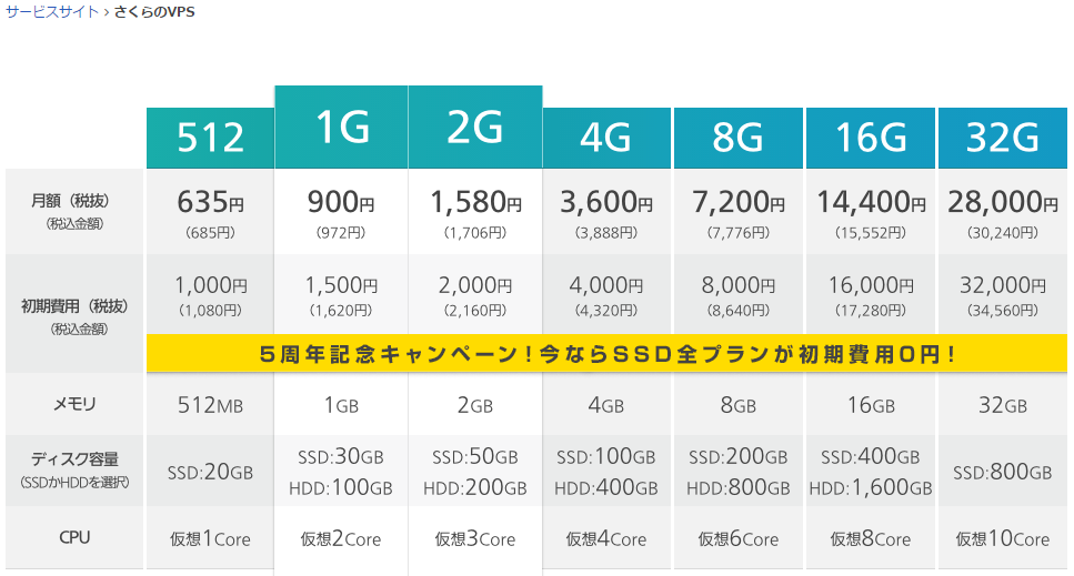 自宅サーバから仮想レンタルサーバに乗り換えた