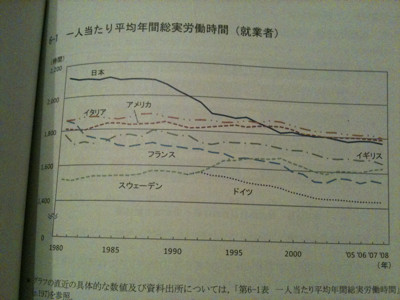 ざっと眺めた程度。「平均年間総実労働時間」とか気になる。 - データブック国際労働比較 2010 ざっと眺めた程度。「平均年間総実労働時間」とか気になる。 - データブック国際労働比較 2010