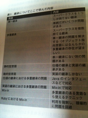 このへんの解説がおもしろい。単一継承、多重継承、静的型言語、動的型言語、仕様の継承、実装の継承、Mix-in。 - まつもとゆきひろ コードの世界‾スーパー・プログラマになる14の思考法 / まつもとゆきひろ このへんの解説がおもしろい。単一継承、多重継承、静的型言語、動的型言語、仕様の継承、実装の継承、Mix-in。 - まつもとゆきひろ コードの世界‾スーパー・プログラマになる14の思考法 / まつもとゆきひろ