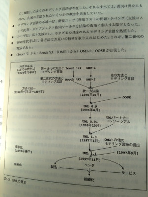 UMLの歴史。 - UML クイック リファレンス (UML in a Nutshell) / Sinan Si Alhir UMLの歴史。 - UML クイック リファレンス (UML in a Nutshell) / Sinan Si Alhir