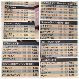 IT企業の平均年収。ネットで揶揄されがちなSIerは高額で、SEO系は激安。NTTデータ七百万、ニフティ七百万、DG七百万、ヤフー六百万、任天堂九百万、グリー六百万、ドワンゴ五百万。 - AERA 2010.11.1 IT企業の平均年収。ネットで揶揄されがちなSIerは高額で、SEO系は激安。NTTデータ七百万、ニフティ七百万、DG七百万、ヤフー六百万、任天堂九百万、グリー六百万、ドワンゴ五百万。 - AERA 2010.11.1