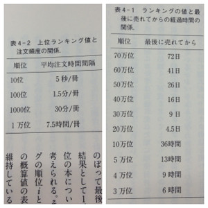ランキングの値と最後に売れてからの経過時間の関係。上位ランキング値と注文頻度の関係。 - Amazonランキングの謎を解く―確率的な順位付けが教える売上の構造 (DOJIN選書) / 服部哲弥 ランキングの値と最後に売れてからの経過時間の関係。上位ランキング値と注文頻度の関係。 - Amazonランキングの謎を解く―確率的な順位付けが教える売上の構造 (DOJIN選書) / 服部哲弥