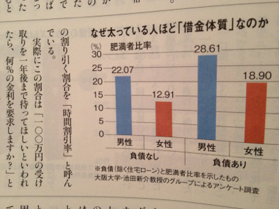 なぜ太っている人ほど「借金体質」なのか。肥満は借金そのもの。食べる楽しみを優先したことで背負った健康上の負債。 - プレジデント 2009年 1.12号 なぜ太っている人ほど「借金体質」なのか。肥満は借金そのもの。食べる楽しみを優先したことで背負った健康上の負債。 - プレジデント 2009年 1.12号