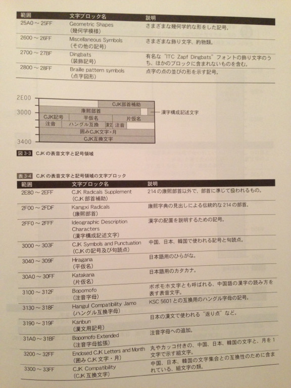CJKの表音文字と記号領域の文字ブロック。初期のUnicodeはブロックの切れ目を256整数倍のコードポイントにこだわったため、はみ出した『月』の組文字が囲み文字ブロックに。 - Unicode標準入門 CJKの表音文字と記号領域の文字ブロック。初期のUnicodeはブロックの切れ目を256整数倍のコードポイントにこだわったため、はみ出した『月』の組文字が囲み文字ブロックに。 - Unicode標準入門