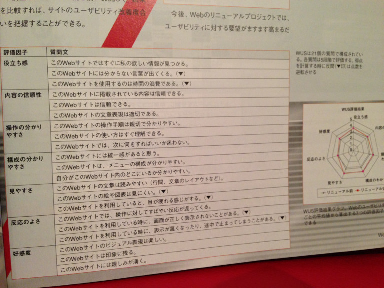Webユーザビリティ評価スケール(WUS)。ユーザビリティテストでは基本設計に関わるような深刻なユーザビリティ問題が発見されることが多い。 - Web Designing 2003/5 Webユーザビリティ評価スケール(WUS)。ユーザビリティテストでは基本設計に関わるような深刻なユーザビリティ問題が発見されることが多い。 - Web Designing 2003/5