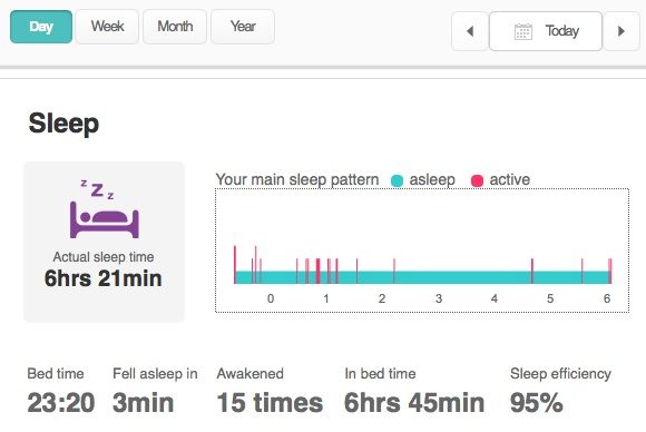 fitbit one による昨夜の睡眠ログ。腕バンドの違和感無し。ベッドに入って眠りに落ちるまで3分。ベッドで6時間45分。実質睡眠時間(Actual sleep time)6時間21分。覚醒15回。睡眠効率(efficiency)95% fitbit one による昨夜の睡眠ログ。腕バンドの違和感無し。ベッドに入って眠りに落ちるまで3分。ベッドで6時間45分。実質睡眠時間(Actual sleep time)6時間21分。覚醒15回。睡眠効率(efficiency)95%