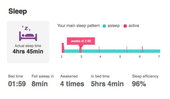 fitbit one による昨夜の睡眠ログ。眠りに落ちるまで8分。ベッドで5時間4分。実質睡眠時間(Actual sleep time)4時間45分。覚醒4回。睡眠効率(efficiency)96% fitbit one による昨夜の睡眠ログ。眠りに落ちるまで8分。ベッドで5時間4分。実質睡眠時間(Actual sleep time)4時間45分。覚醒4回。睡眠効率(efficiency)96%