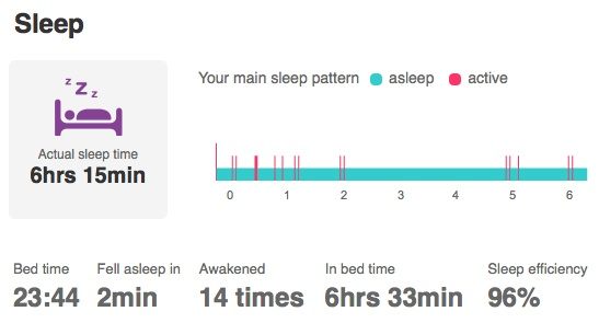 昨夜の fitbit one 睡眠ログ。Actual sleep time: 6hrs 15min, Awakened: 14 times, Sleep efficiency: 96% 昨夜の fitbit one 睡眠ログ。Actual sleep time: 6hrs 15min, Awakened: 14 times, Sleep efficiency: 96%