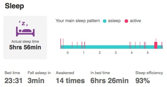 fitbit one による昨夜の睡眠ログ。 Actual sleep time 5hrs 56min, Sleep efficiency 93% fitbit one による昨夜の睡眠ログ。 Actual sleep time 5hrs 56min, Sleep efficiency 93%