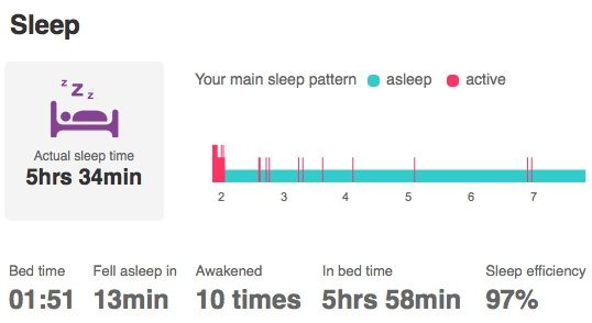 fitbit one による昨夜の睡眠ログ。Actual sleep time 5hrs 34min, Sleep efficiency 97% fitbit one による昨夜の睡眠ログ。Actual sleep time 5hrs 34min, Sleep efficiency 97%
