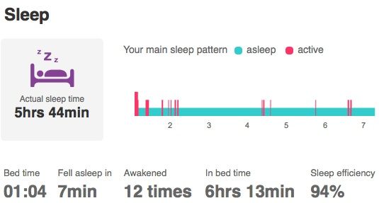Fitbit One による昨夜の睡眠ログ。Actual sleep time 5hrs 44min, Sleep efficiency 94% #fitstats Fitbit One による昨夜の睡眠ログ。Actual sleep time 5hrs 44min, Sleep efficiency 94% #fitstats