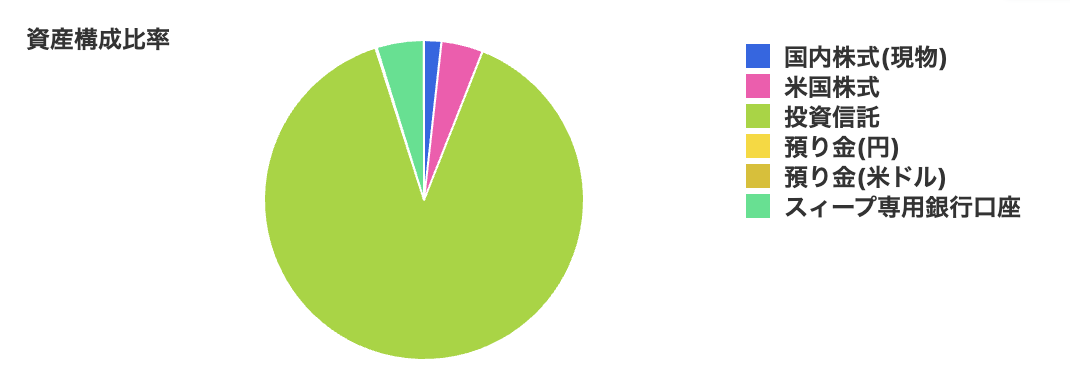 世間の投資信託の1年間のトータルリターンを見ると、野村世界半導体 64%、FANG+ 38%、NASDAQ100 27%、オール・カントリー 23%、S&P500 19% ぐらい。 今年の年始からの自分の運用成績は、利回り15%程度。どこで負けているんだろう・・・ 売却益の税金？ 昨年はかなり損切りをしたのに利回り32%程度だったので去年に比べるとだいぶ下がっている。 証券会社に入れてある資産構成は、投資信託 89%、アメリカ株 4%、国内株式 2%、待機資金 5% という比率。 日和って待機資金を増やしている。 今年は、海外の税金を考えたくないのでアメリカ株はだいぶ減らして、投資信託に寄せつつも半導体系投資信託はもうアップダウンの激しさについていけないので減らした。現在はIT系の投資信託の割合がかなり高い。 NISA口座は全部埋めている。