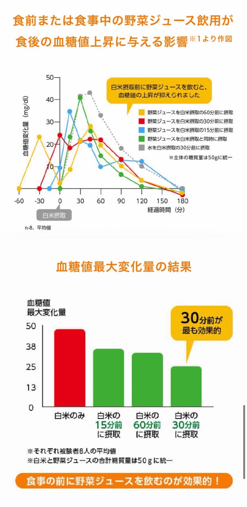野菜ジュースを食事の30分前に飲むと血糖値の上昇が抑えられる。 「血糖値上昇の抑制に最も効果的なのは白米摂取の30分前」 食前に野菜ジュースを飲むだけで血糖値上昇が緩やかに！？“野菜ジュースファースト”のすすめ | あざやか生活研究所｜カゴメ株式会社 