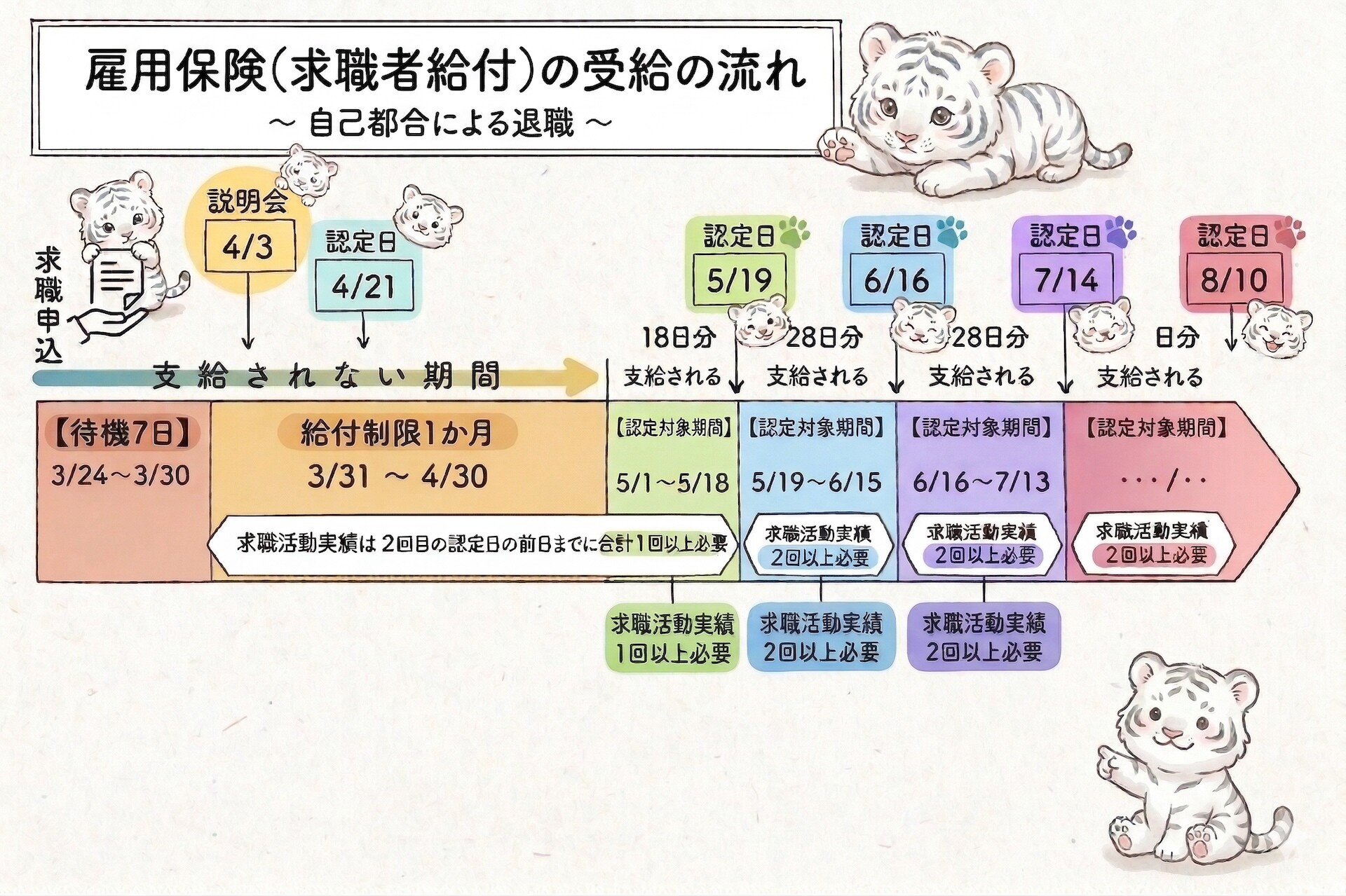雇用保険(求職者給付)の受給の流れ 雇用保険(求職者給付)の受給の流れ