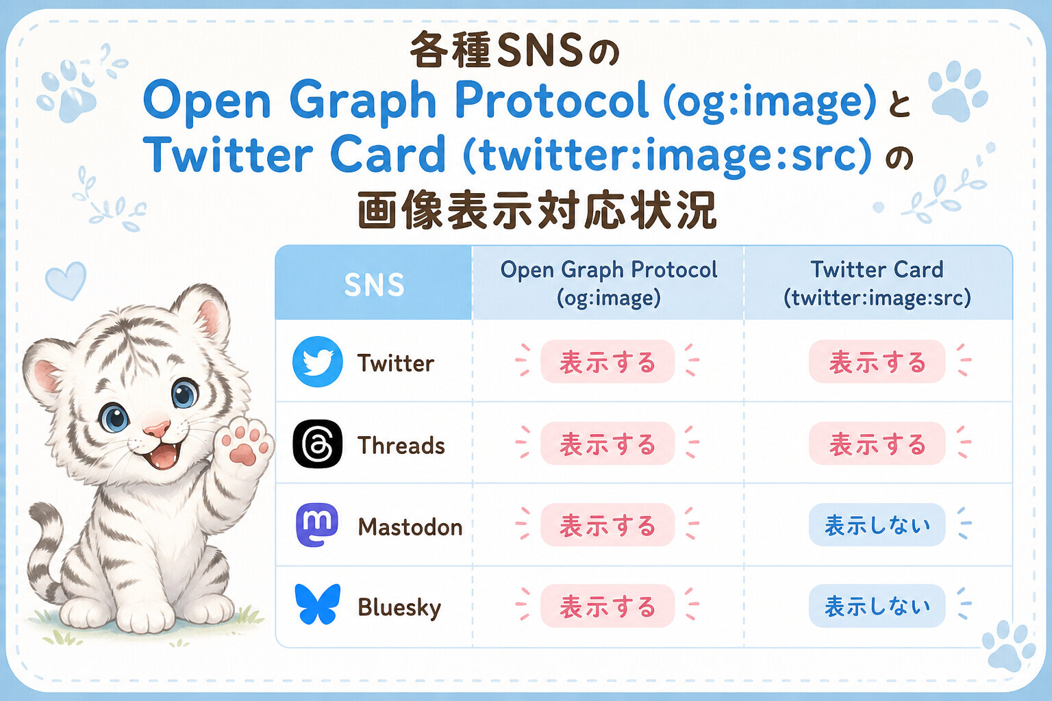 各種SNS (Twitter, Threads, Mastodon, Bluesky) の Open Graph Protocol (og:image) と Twitter Card (twitter:image:src) の画像表示対応状況