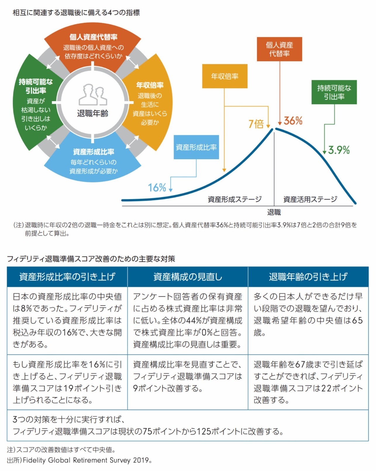 フィデリティ退職準備スコア ～リタイアメント・プラン実現のために何をすればいいのか～ 