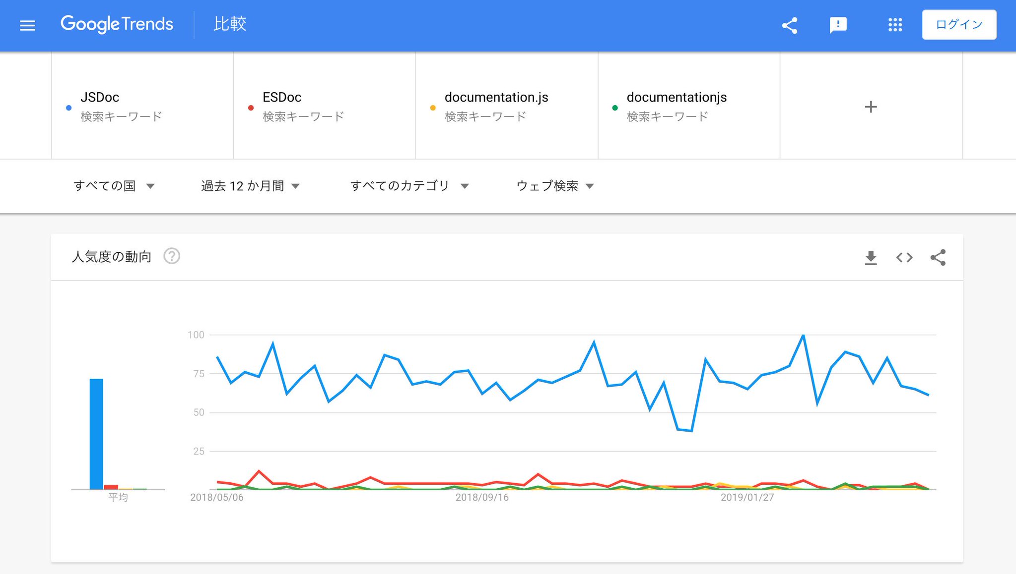 JavaScript , Node.js の API リファレンス生成ツール、人気度の比較。 JSDoc, ESDoc, documentation.js, documentationjs - 調べる - Google トレンド JavaScript , Node.js の API リファレンス生成ツール、人気度の比較。 JSDoc, ESDoc, documentation.js, documentationjs - 調べる - Google トレンド