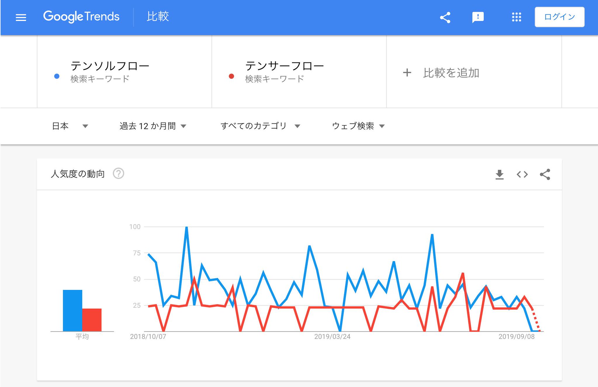 数が少なすぎて比較はきびしい。 テンソルフロー, テンサーフロー - 調べる - Google トレンド 数が少なすぎて比較はきびしい。 テンソルフロー, テンサーフロー - 調べる - Google トレンド