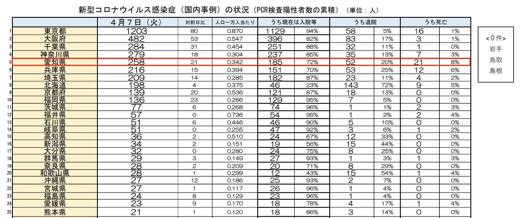 愛知県そんなに患者数は増加してないだろーと思って厚生労働省の資料を見たら昨日の資料ではその前日の倍量増えてた。1日当たり約10人ずつ増えてたのが4月7日は21人増えてる。他の対象地域の都道府県と比べて、入院率が低め、退院率が高め、死亡率が高め。 愛知県そんなに患者数は増加してないだろーと思って厚生労働省の資料を見たら昨日の資料ではその前日の倍量増えてた。1日当たり約10人ずつ増えてたのが4月7日は21人増えてる。他の対象地域の都道府県と比べて、入院率が低め、退院率が高め、死亡率が高め。