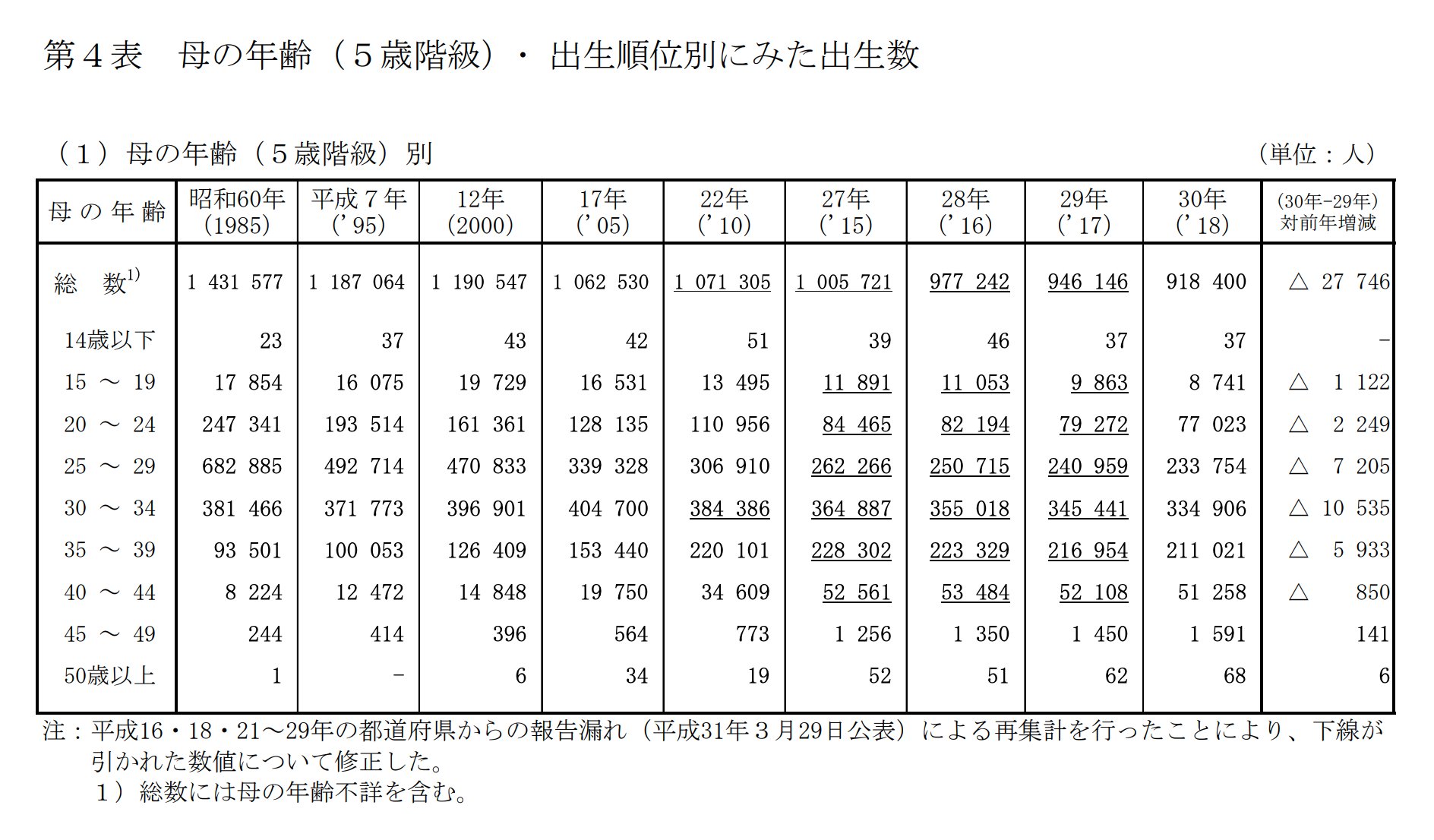・1985年は20代後半の出産が多かった ・2005年からは30代前半の出産のほうが多い ・30代後半の出産がずっと増加傾向 ・2015年から後はどの世代もわりと横ばい(ここから1年ごとの統計だけど) 平成30年(2018)人口動態統計 - 母の年齢(5歳階級)・出生順位別にみた出生数 ・1985年は20代後半の出産が多かった ・2005年からは30代前半の出産のほうが多い ・30代後半の出産がずっと増加傾向 ・2015年から後はどの世代もわりと横ばい(ここから1年ごとの統計だけど) 平成30年(2018)人口動態統計 - 母の年齢(5歳階級)・出生順位別にみた出生数
