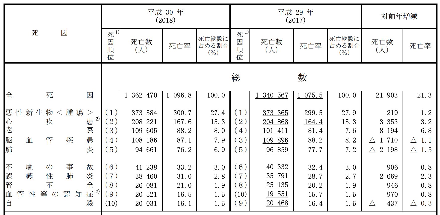 死因順位別死亡数 総数 136万人 悪性新生物 37万人 心疾患 20万人 老衰 10万人 脳血管疾患 10万人 肺炎 9万人 不慮の事故 4万人 誤嚥性肺炎 3万人 腎不全 2万人 血管性等の認知症 2万人 自殺 2万人 平成30年(2018)人口動態統計(確定数)の概況|厚生労働省 死因順位別死亡数 総数 136万人 悪性新生物 37万人 心疾患 20万人 老衰 10万人 脳血管疾患 10万人 肺炎 9万人 不慮の事故 4万人 誤嚥性肺炎 3万人 腎不全 2万人 血管性等の認知症 2万人 自殺 2万人 平成30年(2018)人口動態統計(確定数)の概況|厚生労働省