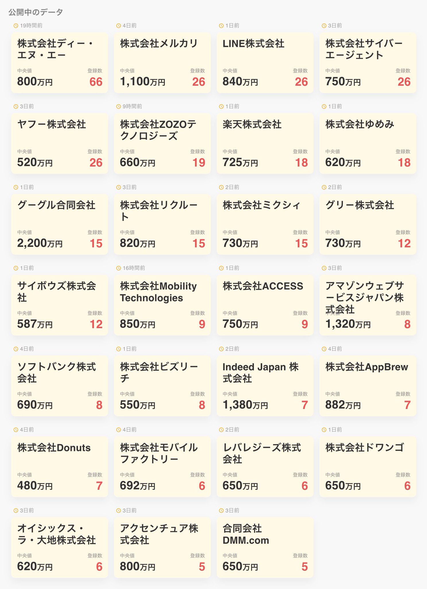 (ノД`)各社の給与中央値が表示されてる。精神的ダメージ。。。 「みんなでつくる給与データベース」 「給与市場を透明にして、評価をもっとフェアに」 「登録すると各企業の中でのあなたの順位がわかります」 project COMP (ノД`)各社の給与中央値が表示されてる。精神的ダメージ。。。 「みんなでつくる給与データベース」 「給与市場を透明にして、評価をもっとフェアに」 「登録すると各企業の中でのあなたの順位がわかります」 project COMP